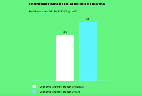 impact of AI on SA economy