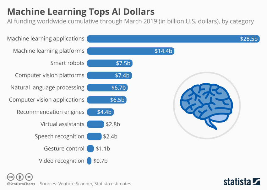 AI funding categories