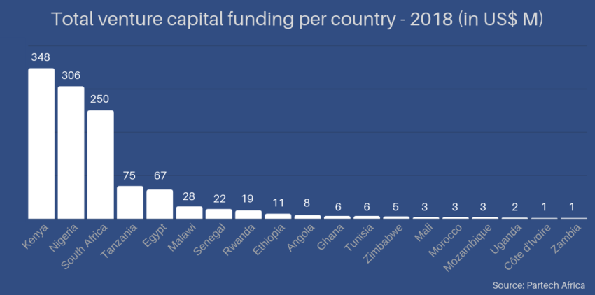 vc funding in africa 2018