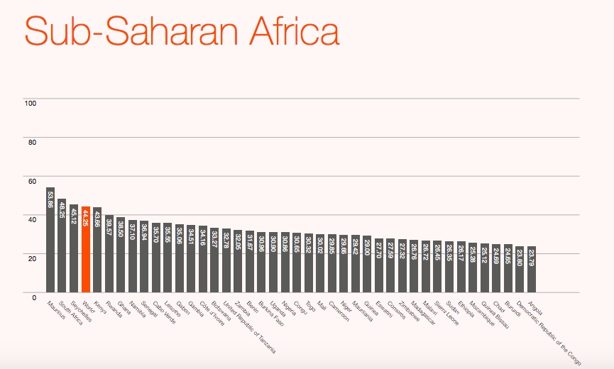 AI Readiness Scores 2020 Sub Saharan Africa