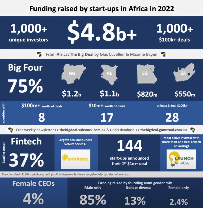 The Big Deal Africa 2022 Tech Investment Figures