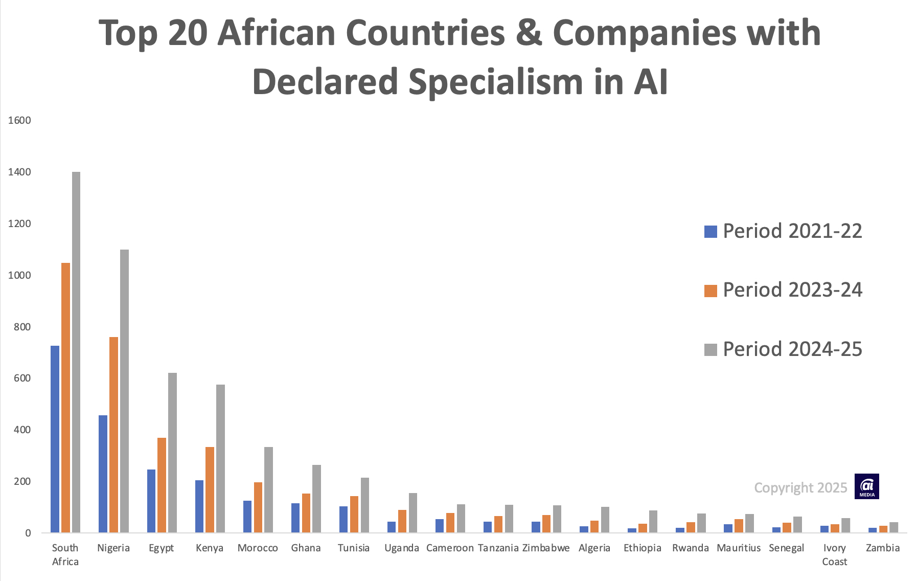 Top 20 AI Companies in the African AI Ecosystem